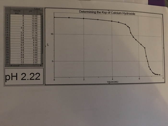 Solved Score Ca(OH)2 SOLUBILITY THERMODYNAMICS AND