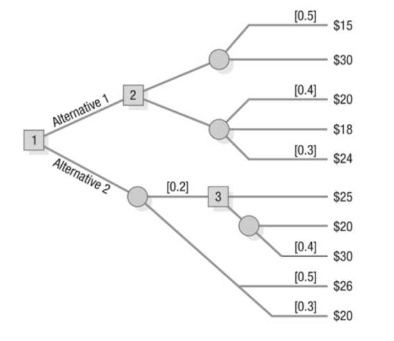 Solved Analyze the decision tree in the figure below. What | Chegg.com