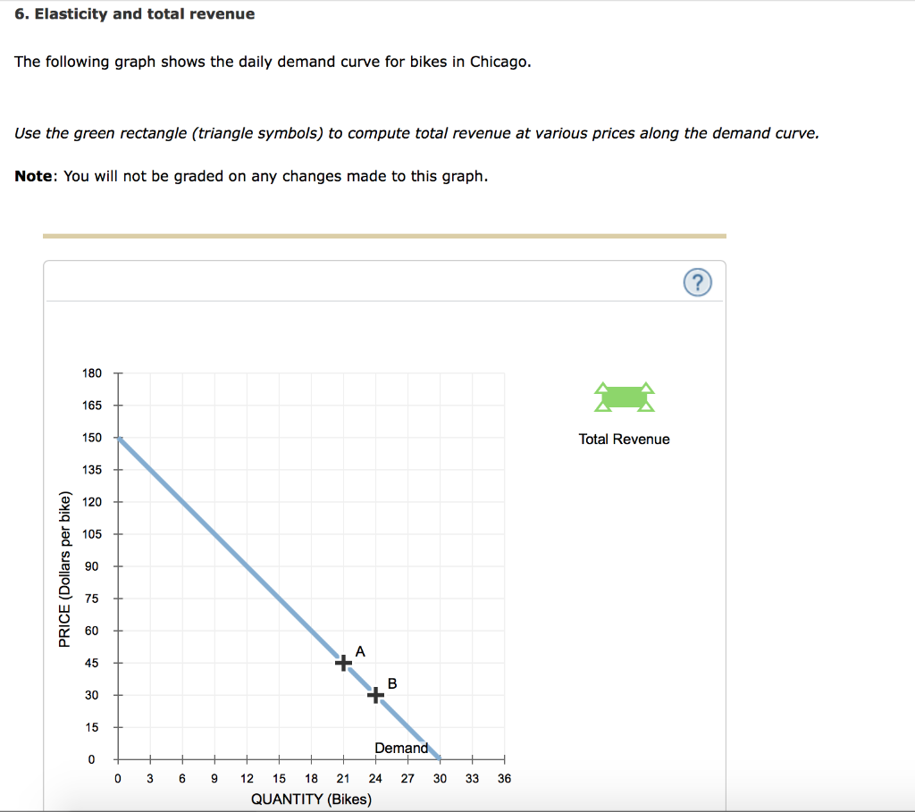 solved-6-elasticity-and-total-revenue-the-following-graph-chegg