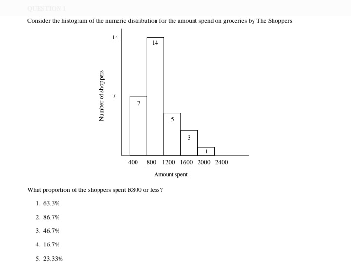 Solved Consider the histogram of ﻿the numeric distribution | Chegg.com