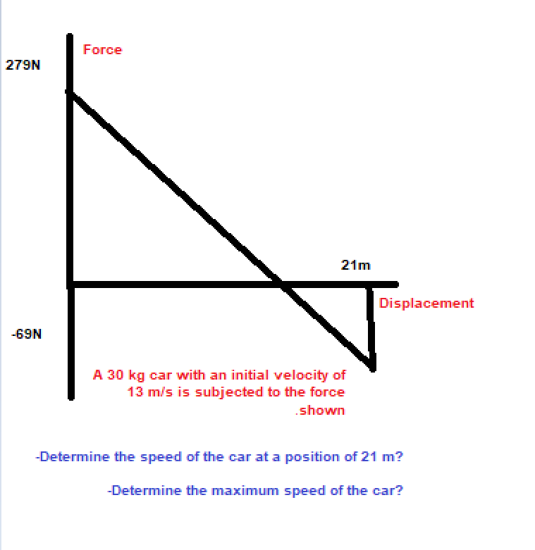 Solved Force -Determine the speed of the car at a position | Chegg.com