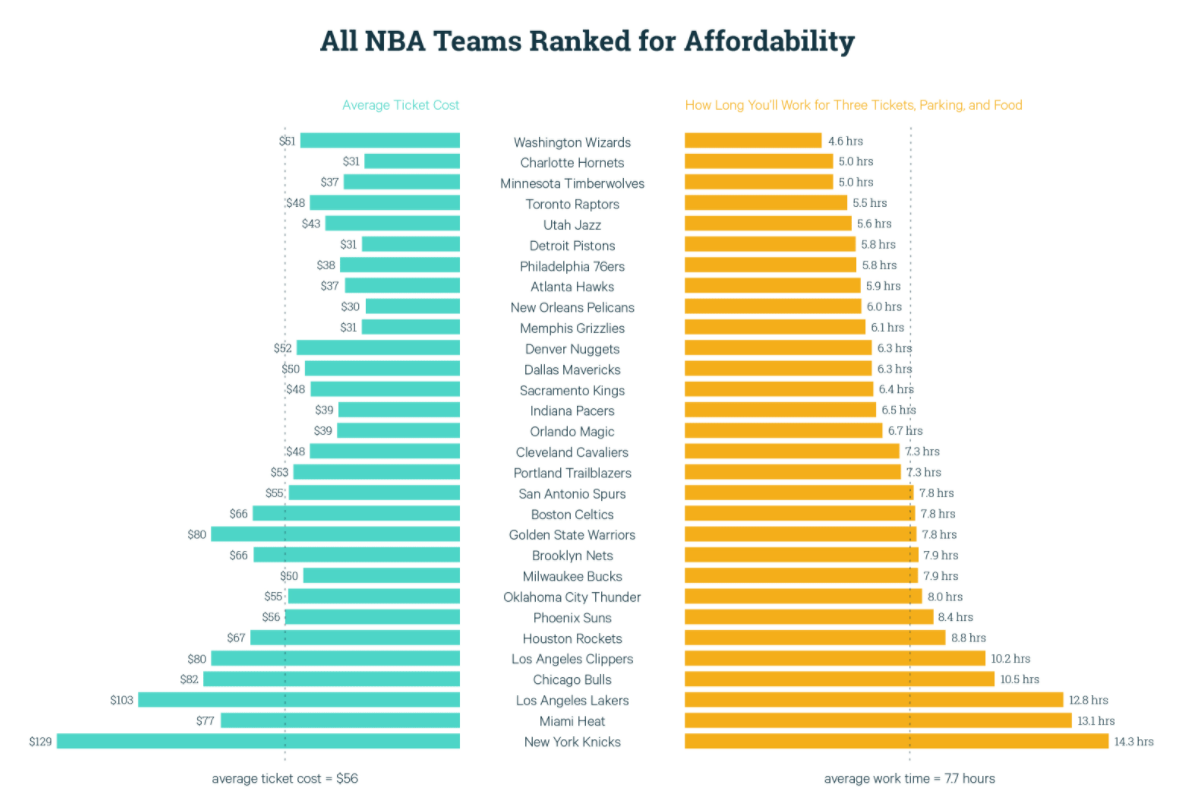 Solved As player salaries have increased, the cost of | Chegg.com