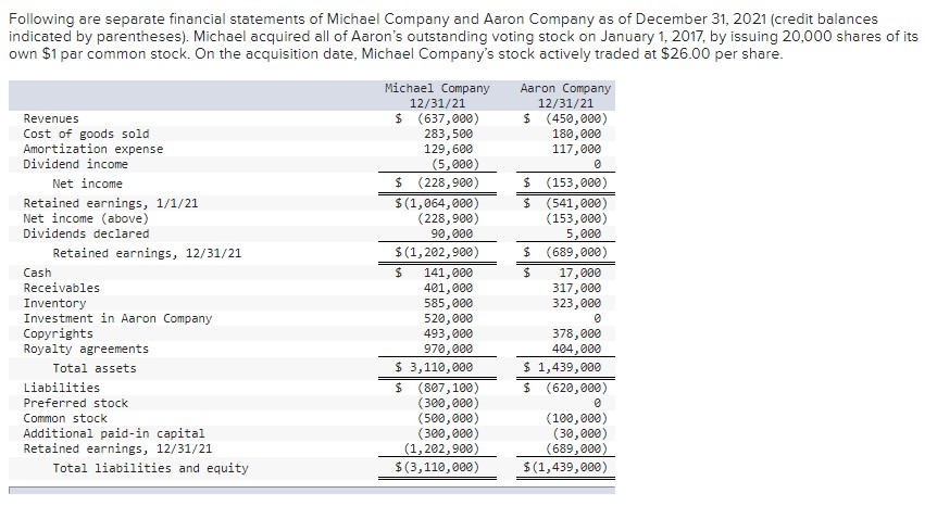 solved-following-are-separate-financial-statements-of-chegg