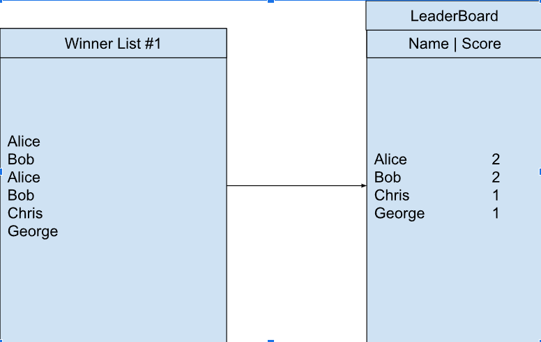 Solved 1.Create a sql table which displays the names of any | Chegg.com