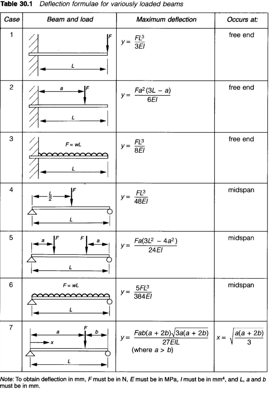 Solved 3. A simply supported beam of span 5 m carries a | Chegg.com