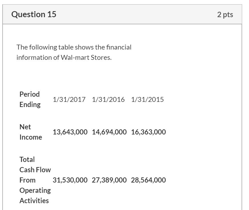 Solved Question 15 2 Pts The Following Table Shows The | Chegg.com