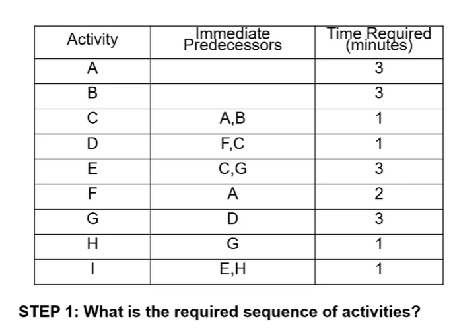 Solved \table[[Immediate],[Predecessors]],\table[[Time | Chegg.com