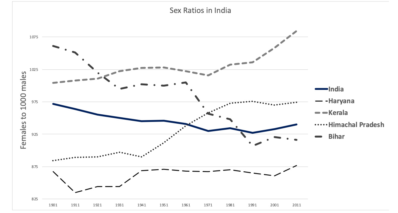 The graph above shows trends in sex ratios for India | Chegg.com