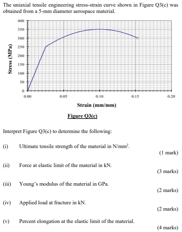 Solved The uniaxial tensile engineering stress-strain curve | Chegg.com