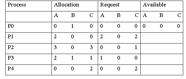 Solved Q1: Consider the RAG provided in the figure: i) Is | Chegg.com