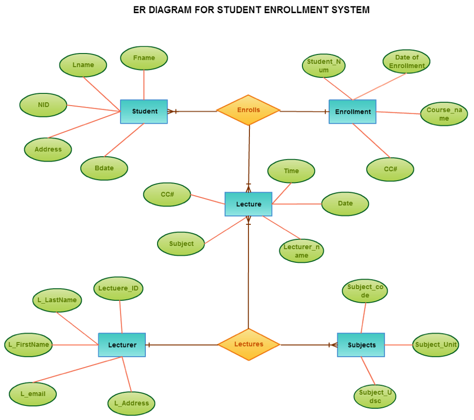 solved-er-diagram-for-student-enrollment-system-fname-date-chegg