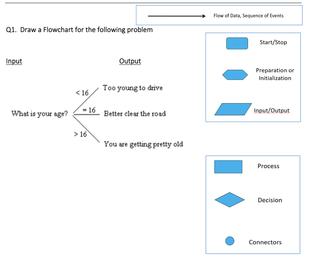 Solved Flow Of Data, Sequence Of Events Q1. Draw A Flowchart | Chegg.com