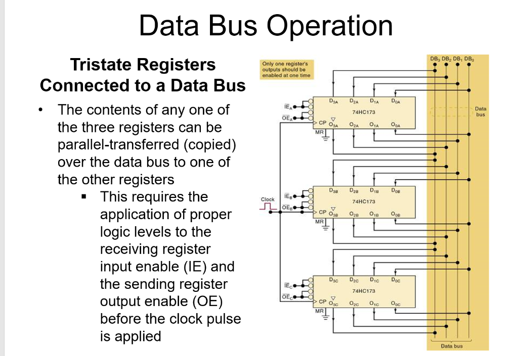 Solved What Will Happen When A Clk Pulse Is Applied If Oeb