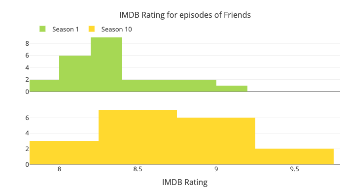 IMDB ratings of each Stranger Things episode in Season 2 [OC] :  r/dataisbeautiful