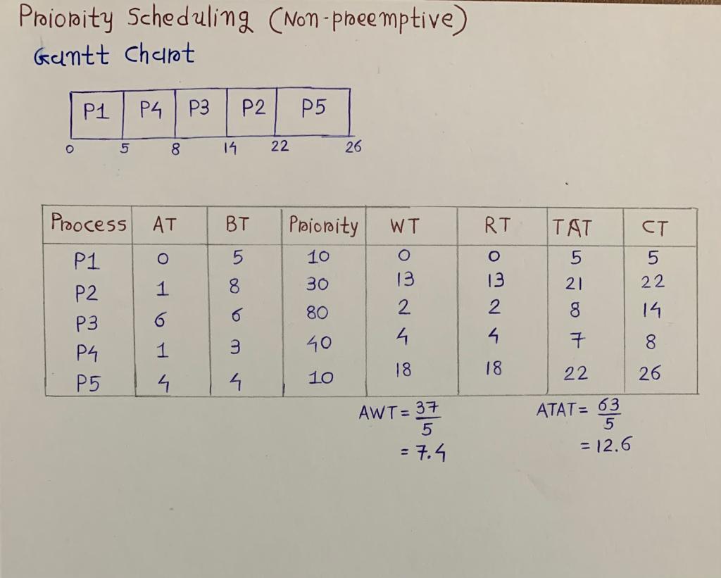Solved Priority Scheduling - Non-Preemptive and Preemptive | Chegg.com
