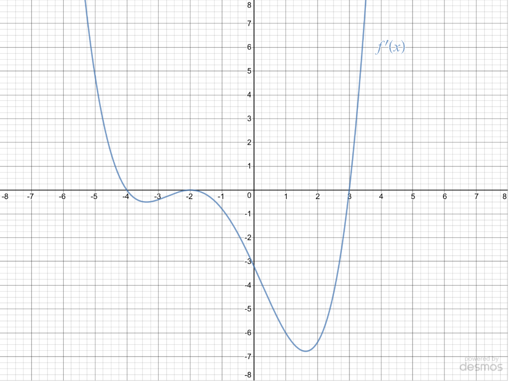 Solved Consider the graph of f′(x) below. At what value | Chegg.com