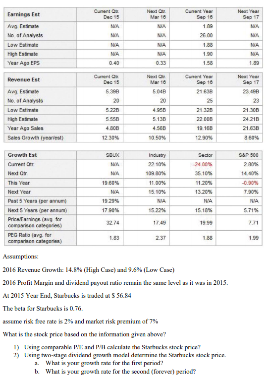 Starbucks Corporation Balance Sheets for 2015 and