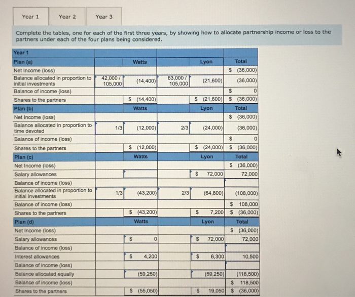 Solved Problem 12-2A Allocating partnership income and loss; | Chegg.com
