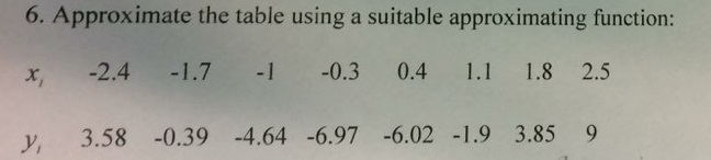 6. Approximate the table using a suitable approximating function: x -2.4 -1.7 -1 -0.3 0.4 1.1 1.8 2.5 y, 3.58 -0.39 -4.64 -6.