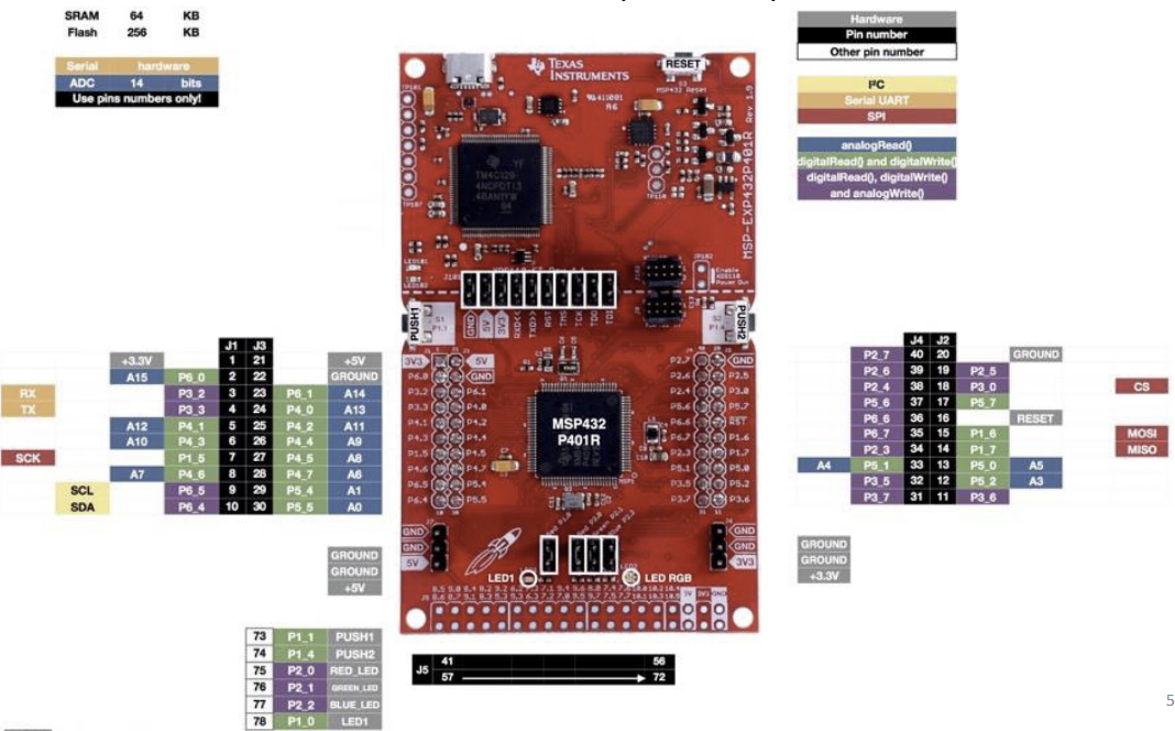 Solved Using Code Composer and the MSP432P401R, configure | Chegg.com