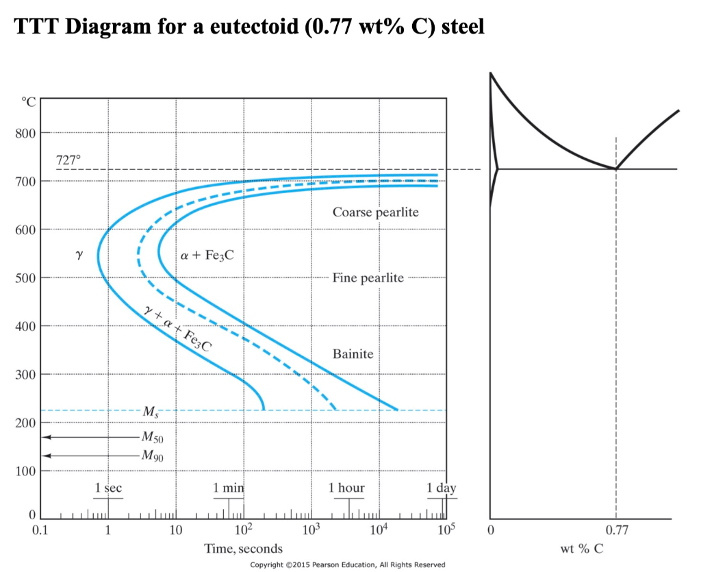 Solved: 5. Using The Two TTT Diagrams Attached To This Exa... | Chegg.com