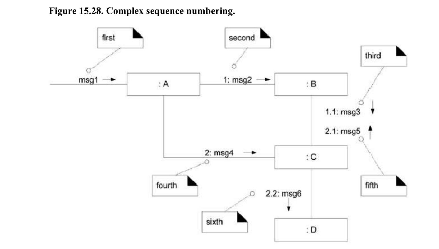 Solved Figure 15.28. Complex sequence numbering. first | Chegg.com