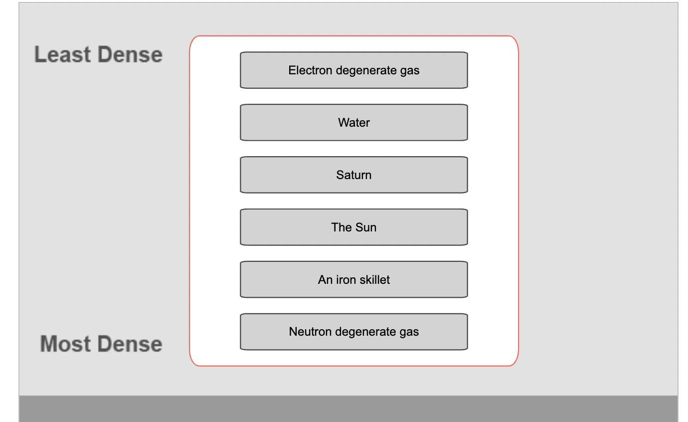 Solved Least Dense Most Dense