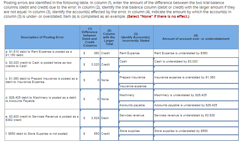 Solved Posting Errors Are Identified In The Following Table. | Chegg.com