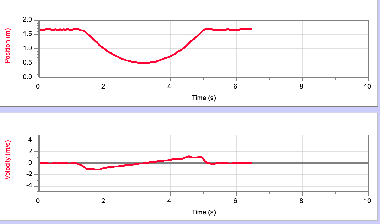 Solved 1) Use your graphs to determine whether the | Chegg.com