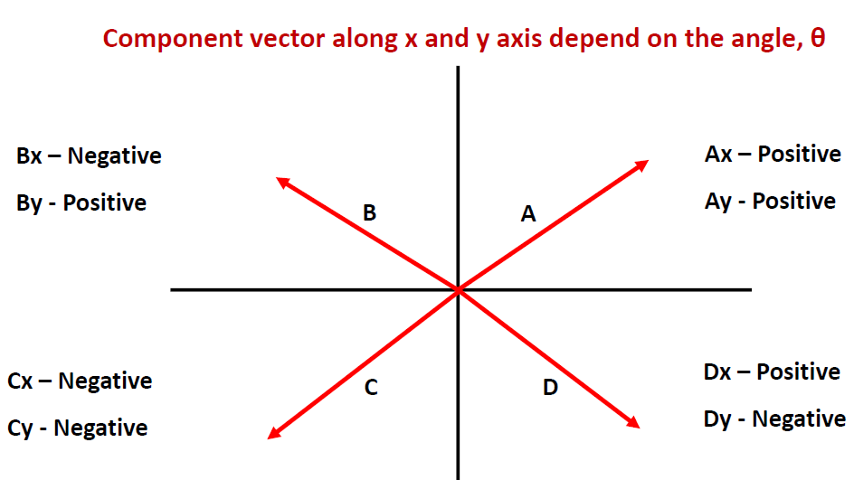 Solved Component vector along x and y axis depend on the | Chegg.com