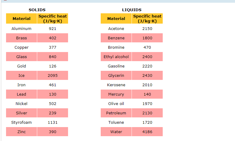 solved-solids-liquids-specific-heat-j-kg-k-921-specific-chegg