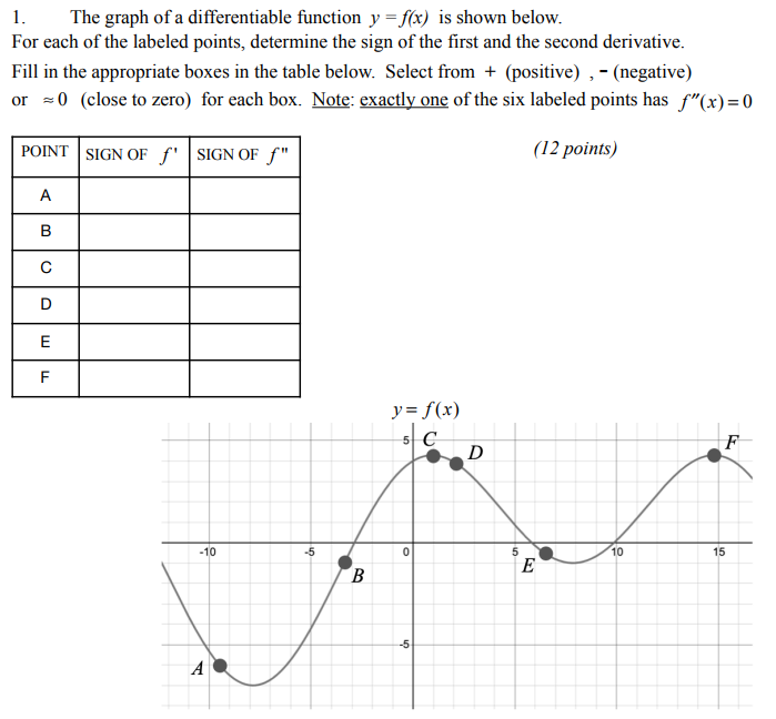 Solved 1. The graph of a differentiable function y = f(x) is | Chegg.com