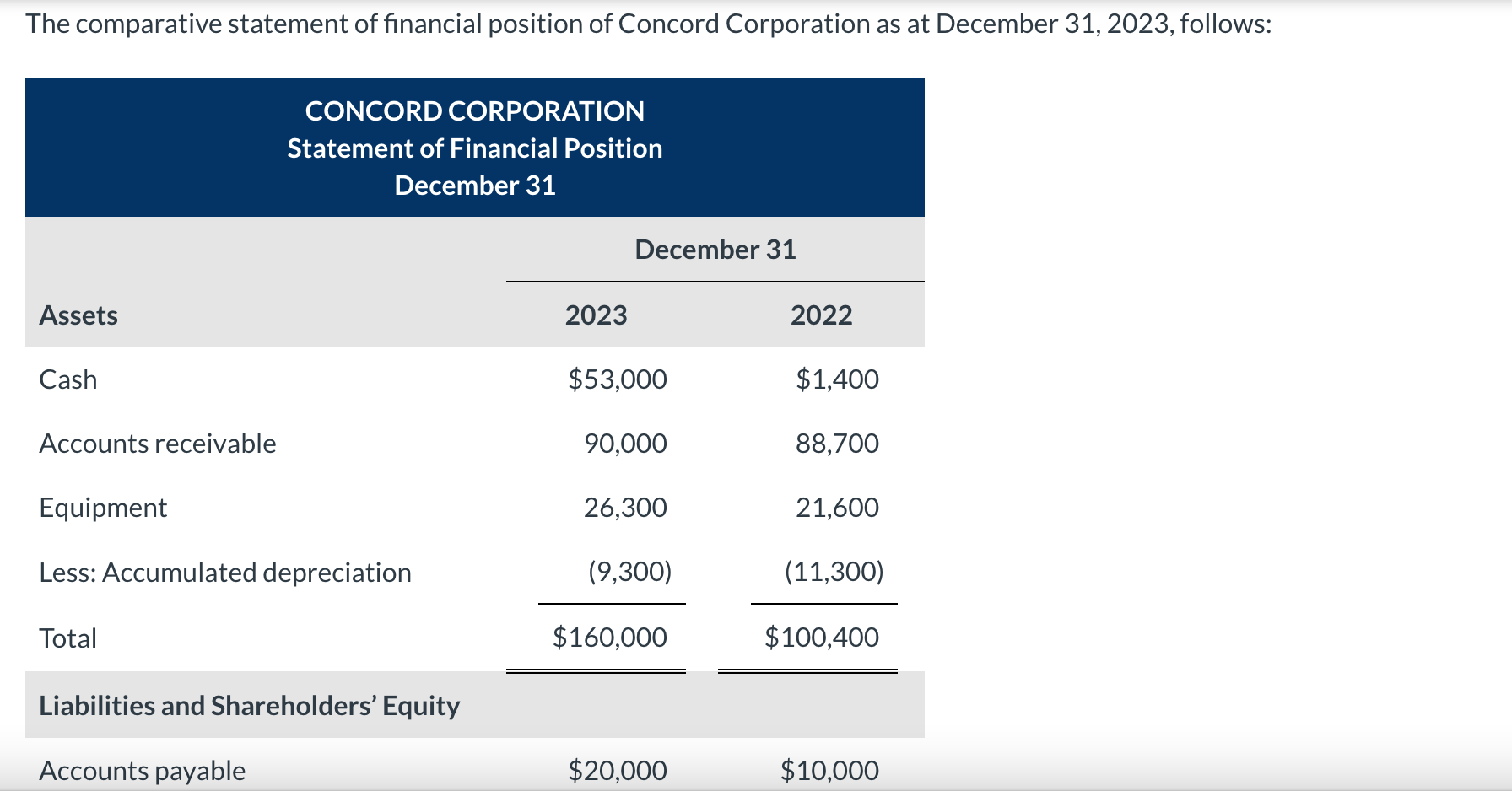 Solved The Comparative Statement Of Financial Position Of Chegg