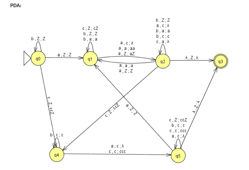 Solved Given The Alphabet Of Input Symbols A B C Use J Chegg Com