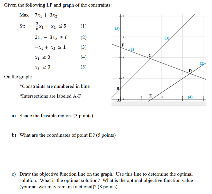 Solved Given the following LP and graph of the constraints | Chegg.com