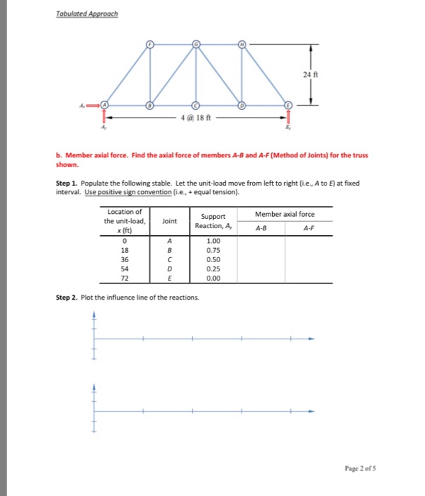 Solved 24 Ft 4 A 18 Ft B. Member Axial Force. Find The Axial | Chegg.com