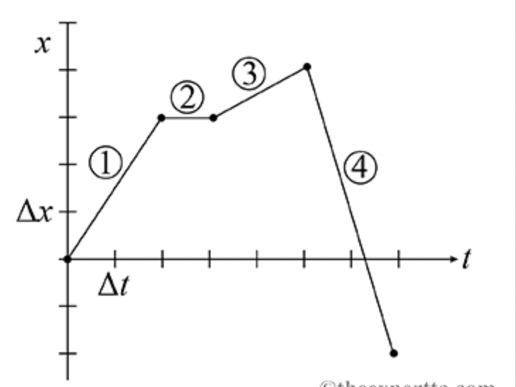 solved-17-problem-1-use-the-position-vs-time-graph-chegg