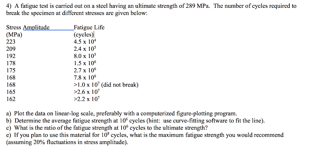 Solved 4) A fatigue test is carried out on a steel having an | Chegg.com