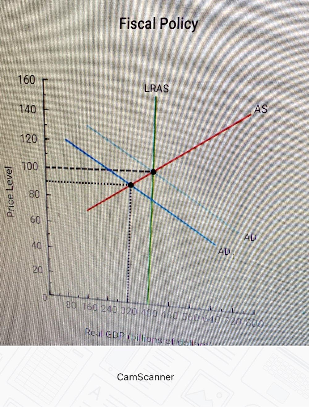 Solved The Graph Below Depicts An Economy Where A Decline In | Chegg.com