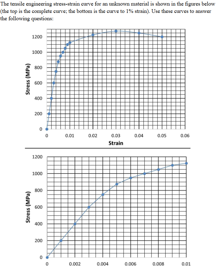 Solved The tensile engineering stress-strain curve for an | Chegg.com