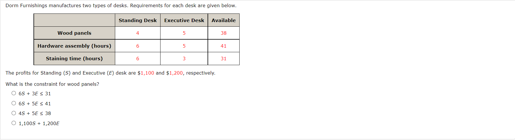 Solved Dorm Furnishings manufactures two types of desks. | Chegg.com