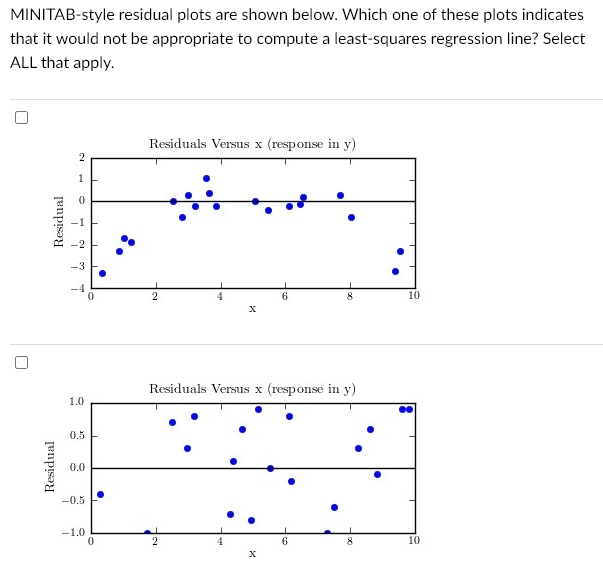 Solved MINITAB-style residual plots are shown below. Which | Chegg.com