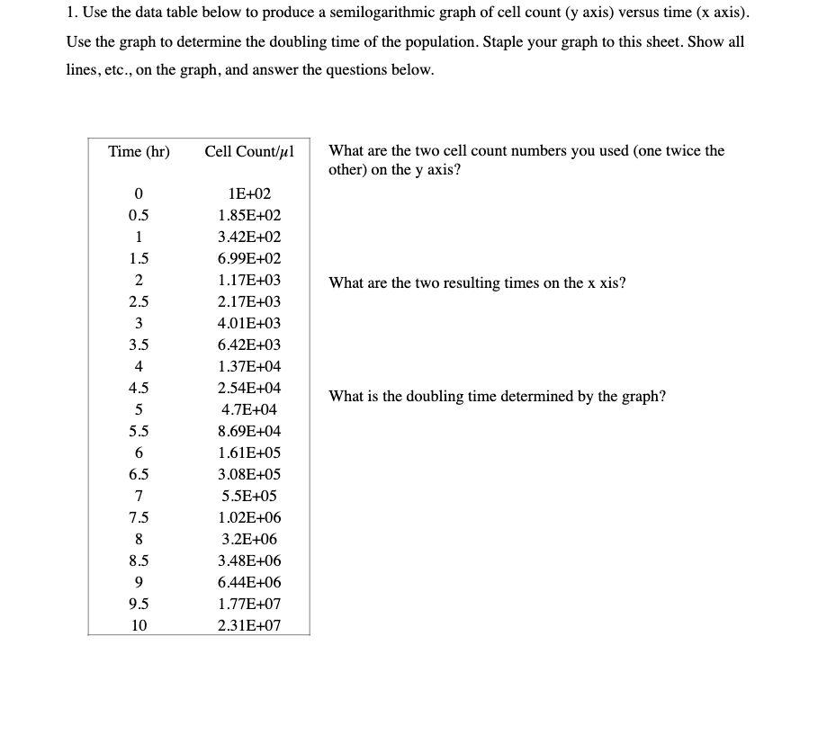 1. Use the data table below to produce a | Chegg.com