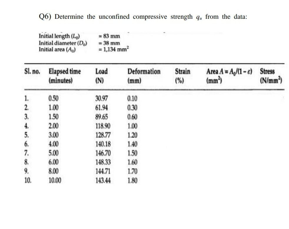 Solved Q6) Determine the unconfined compressive strength qu