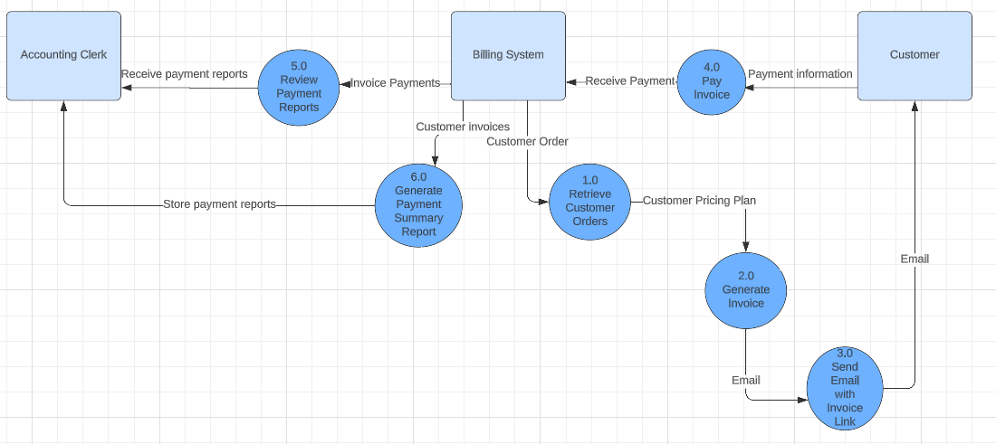 Solved I am creating a Level 0 Data Flow Diagram for | Chegg.com