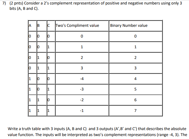 Solved 7) (2 pnts) Consider a 2's complement representation | Chegg.com