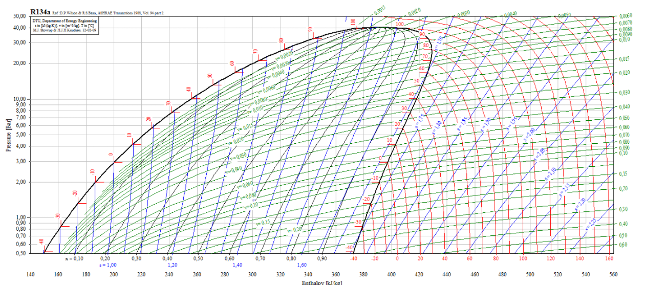 Solved Evaluation of an ideal R134a refrigeration | Chegg.com