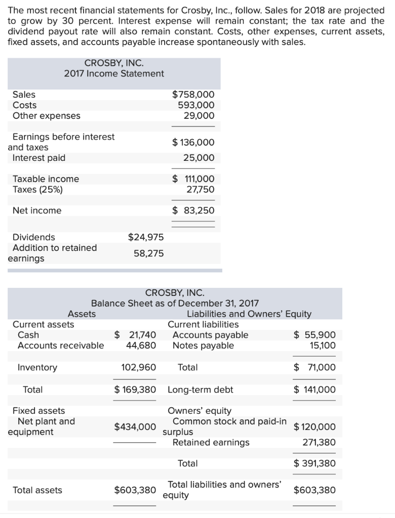 Solved The most recent financial statements for Crosby,