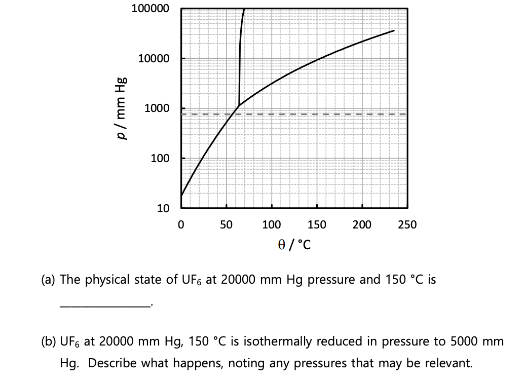Solved The phase diagram below is for uranium