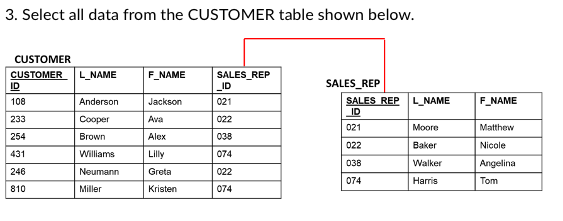 Solved 3. Select all data from the CUSTOMER table shown | Chegg.com